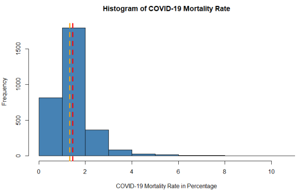 A histogram displaying the distribution of COVID-19 mortality rates by county. The bars show frequency of mortality percentages, with a red line marking the mean and an orange line marking the median.