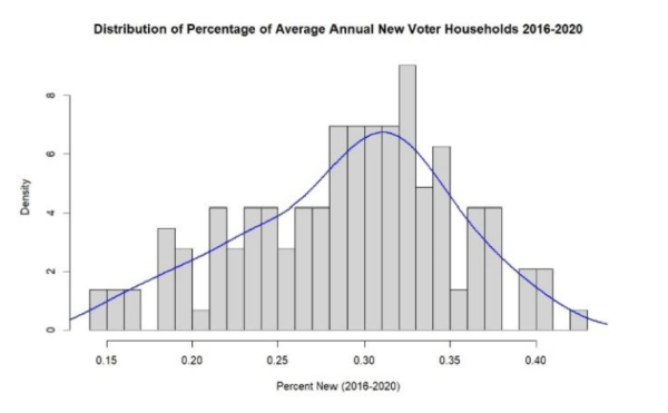 A graph showing distribution of percentage of annual new voter households from 2016-2020.