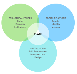 "STRUCTURAL FORCES" (green), "SOCIAL RELATIONS" (blue), and "SPATIAL FORM" (teal). Structural Forces include Policy, Economy, and Institutions. Social Relations include People, Identity, and Memory. Spatial Form includes Built Environment, Infrastructure, and Design. The three circles overlap to show that "PLACE" is a product of the interaction between these systemic, social, and physical elements.