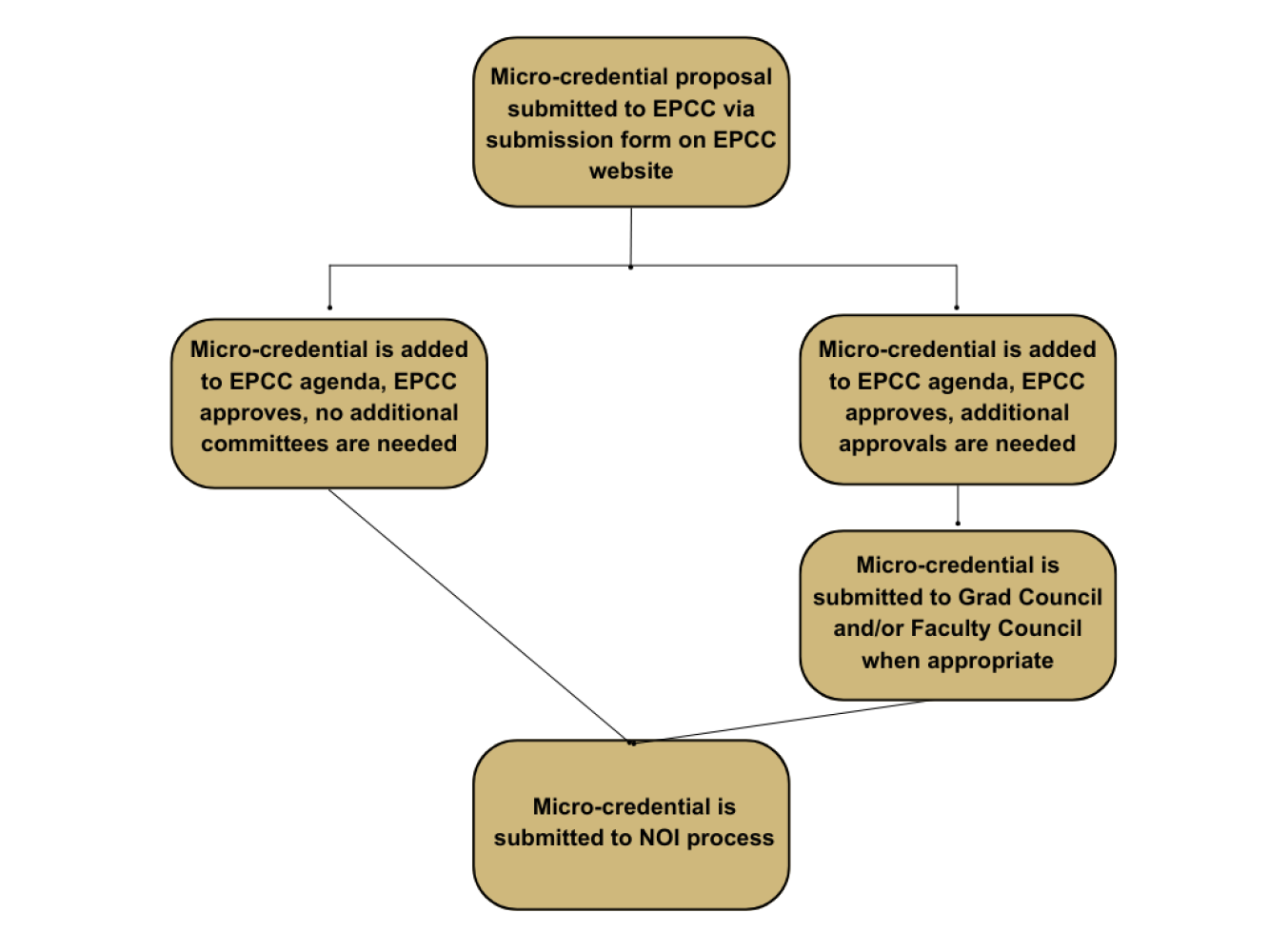 Micro-credential proposal submitted to EPCC via submission form on website -> Micro-credential is added to EPCC agenda, EPCC approves -> Micro-credential is submitted to Grad Council and/or Faculty Council when appropriate ->Micro-credential is submitted to NOI process