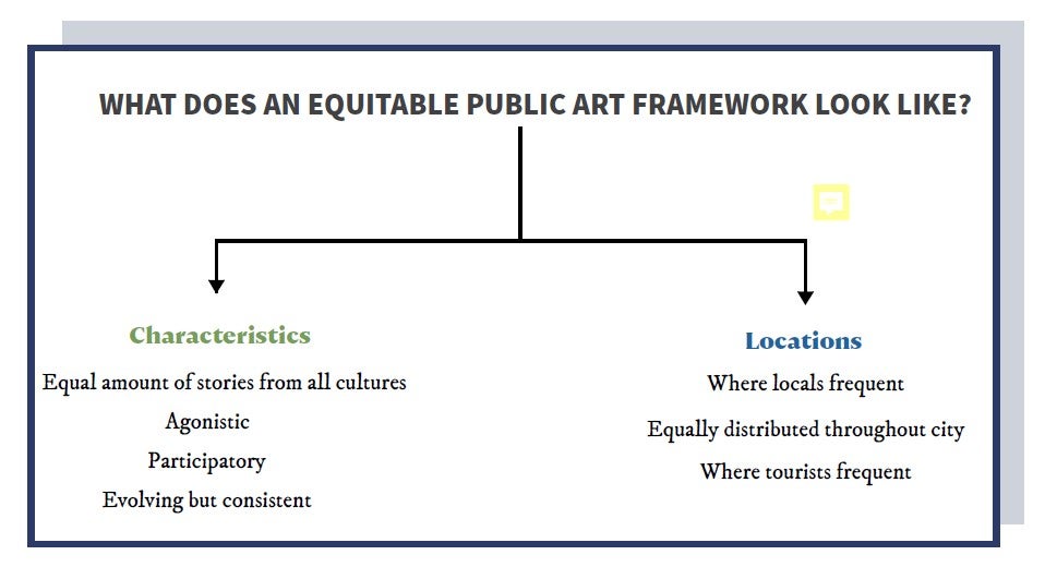 A diagram of equitable art. One side depicts equitable art as art that depicts an equal amount of stories from all cultures, is agonistic, participatory, and is evolving but consistent. The other side of the diagram depicts possible locations of equitable art which includes locations where locals frequent, where tourists frequent, or art that is equally distributed throughout the city.