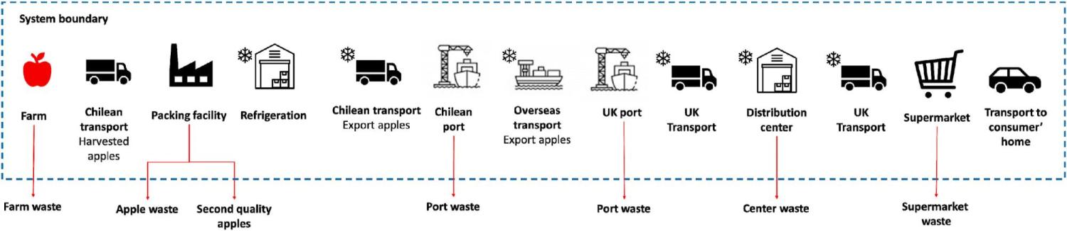  the farm, Chilean transport (from the farm to the packer), the packing fa- cility, refrigeration, Chilean transport (from packer to port), the Chilean sea port, overseas transport, the U.K. sea port, U.K. trans- port (from port to distributor), the distribution facility, U.K. transport (from distributor to retailer), retailer, and U.K. transport (from  retailer to consumer).