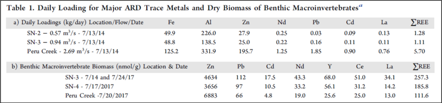 Table shows trace metal loadings (Fe, Al, Zn, Nd, Pb, Cd, La) and total rare earth elements (ΣREE) in water (kg/day) and macroinvertebrate biomass (nmol/g) across three sites in July 2014 and 2017. Peru Creek shows highest metal loading, lowest biomass REEs.