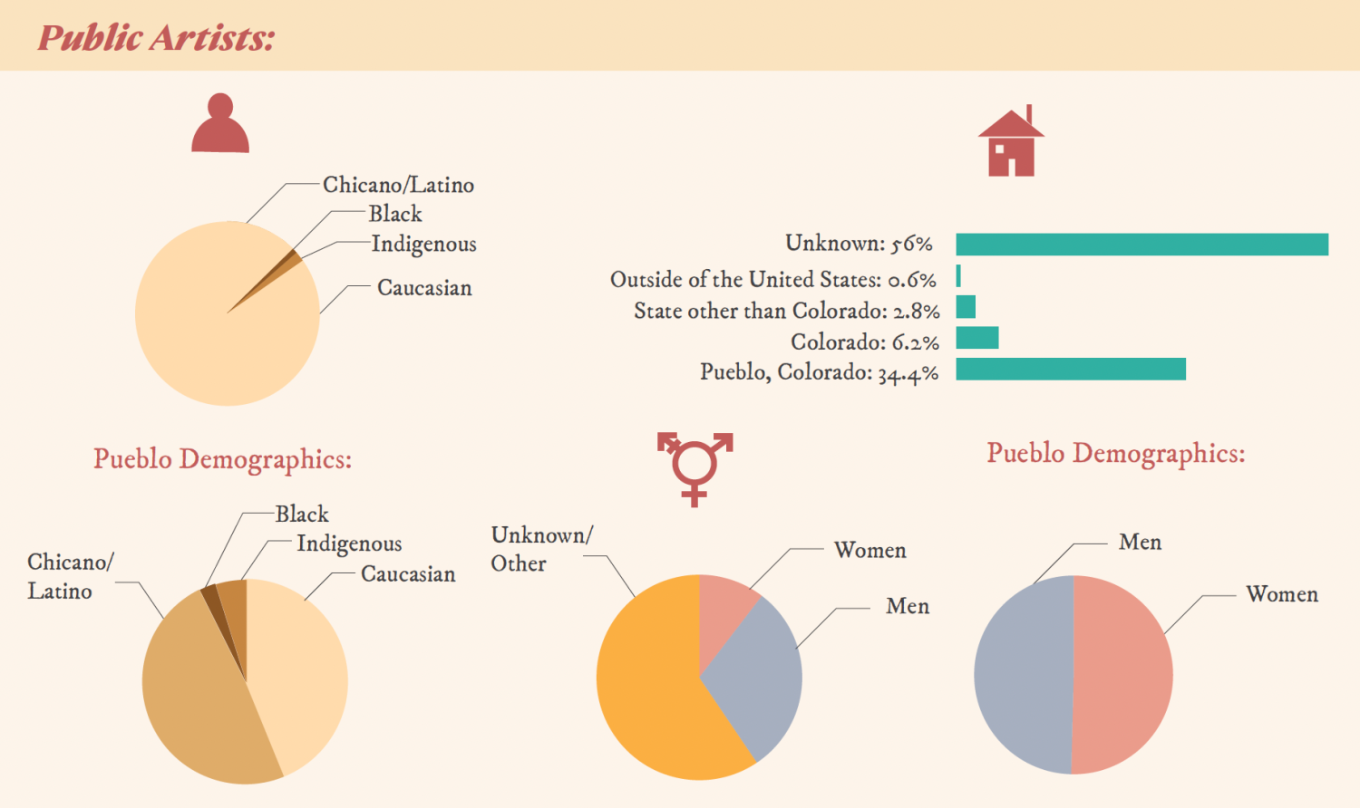 Public artist demographics. 56% of the artists have residencies that are unknown. .6% are from outside of the United States. 2.8% are from a state other than Colorado. 6.2% are from Colorado. 34.4% are from Pueblo, CO.  Over 95% are White artists, despite Pueblo being comprised of about half Chicano/Latino folk with smaller percentages of Black and Indigenous people.  About a quarter of the artists are men and close to 35% are unknown or other. The remaining artists identify as women.