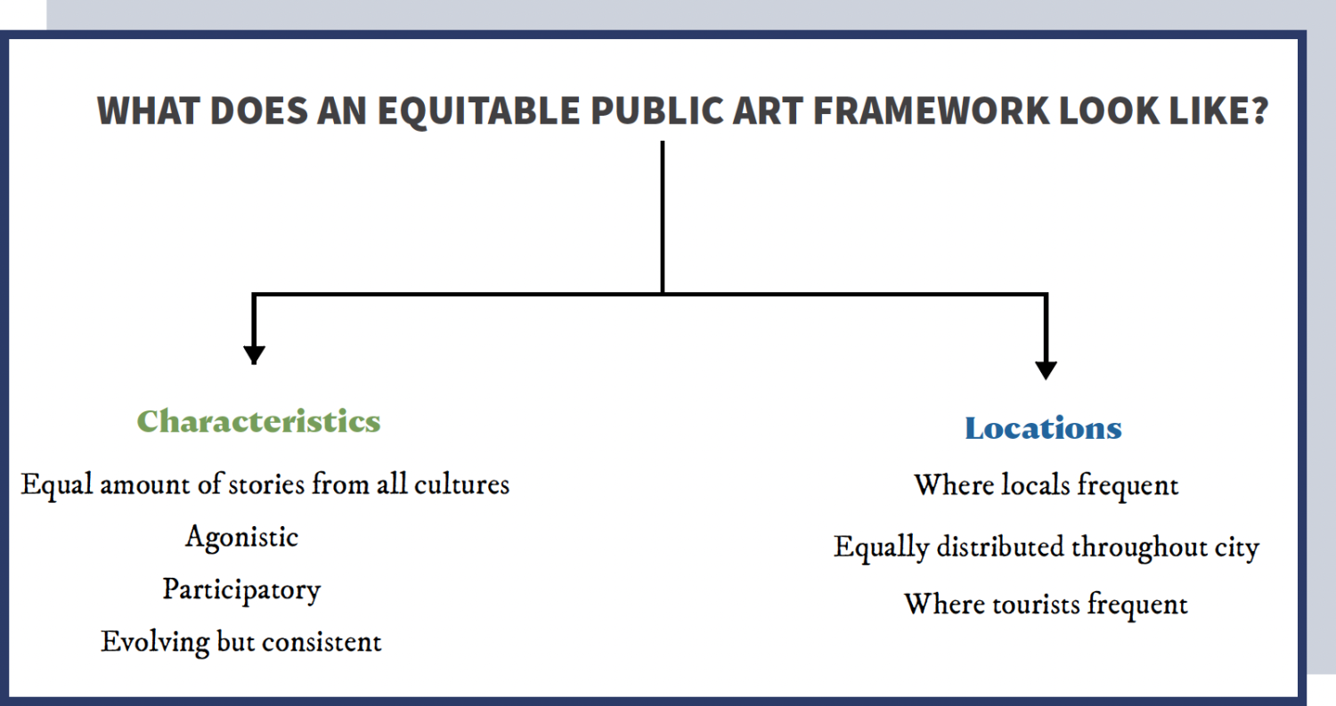 A diagram of equitable art. One side depicts equitable art as art that depicts an equal amount of stories from all cultures, is agonistic, participatory, and is evolving but consistent. The other side of the diagram depicts possible locations of equitable art which includes locations where locals frequent, where tourists frequent, or art that is equally distributed throughout the city.