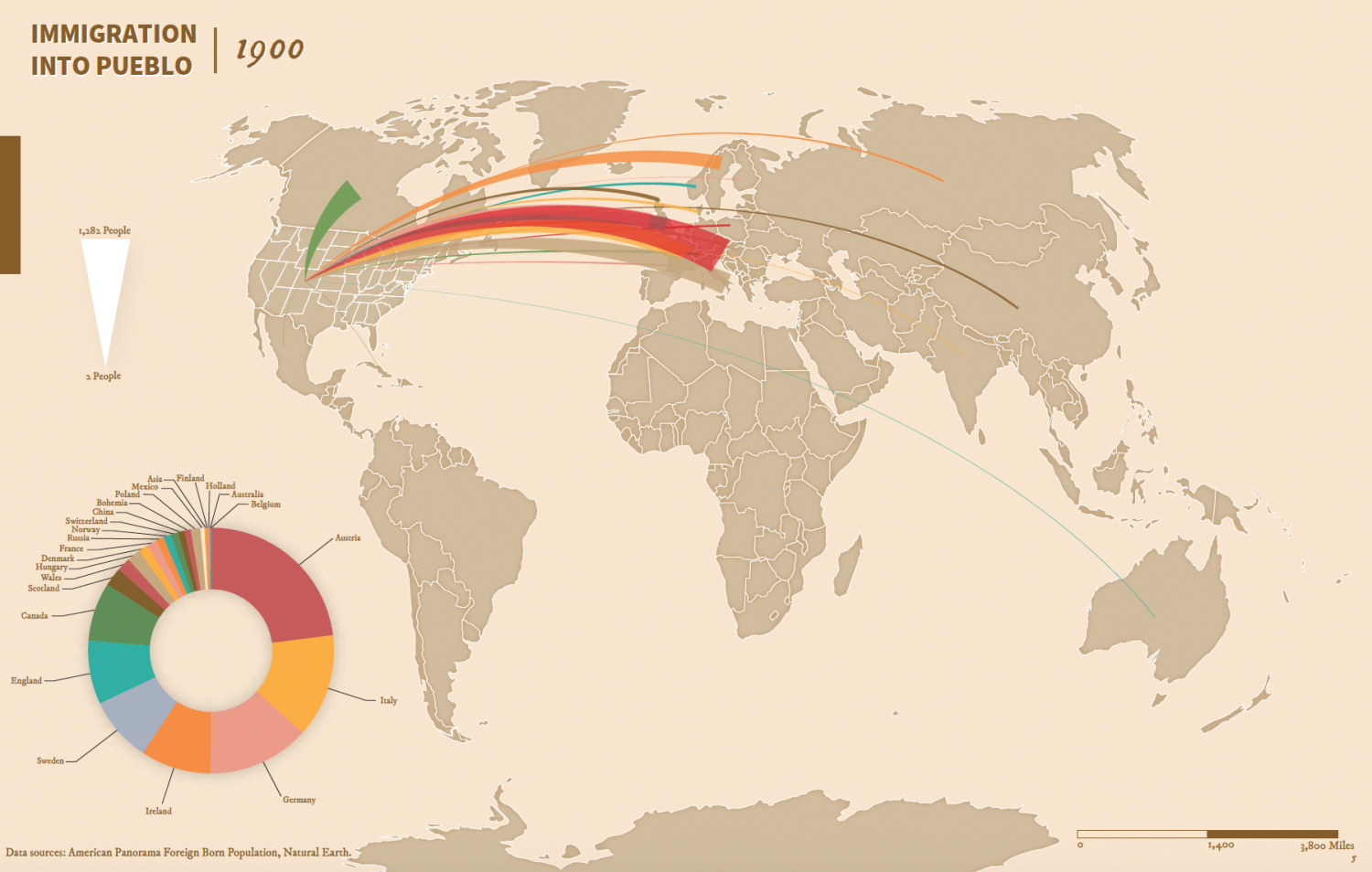 A global map depicts the immigration patterns of residents into pueblo. Most international immigrants are Austria and immigrants from Italy and Germany also make up a size-able portion of the immigrant population. 
