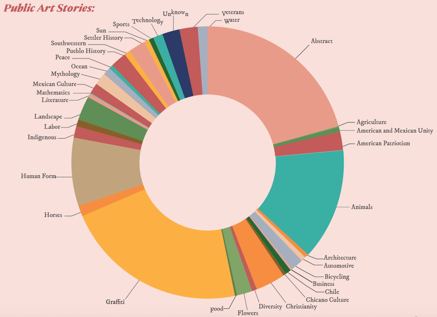 A graph describing the characteristics of the public art installations in pueblo. Close to a quarter are abstract while another 15% depict animals. Another 25% are graffiti murals. Other art installations depict religions themes, technology, sports, human forms, Chicano culture, Bicycles, and settler history.