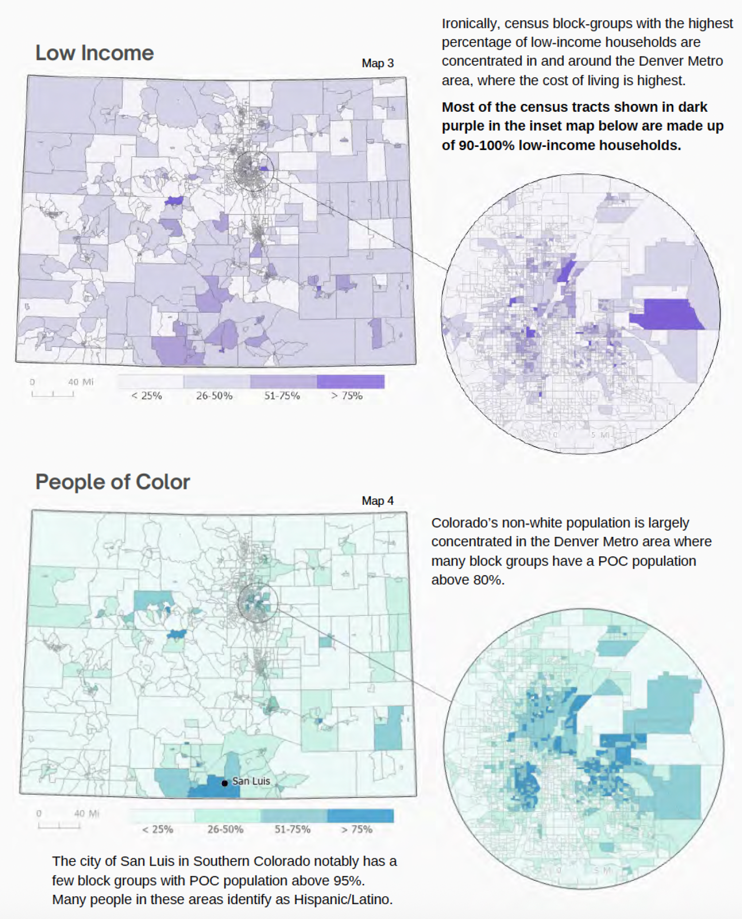 Two Colorado maps show demographics by census block group. “Low Income” (purple) highlights high concentrations, especially in Denver Metro, with some tracts 90–100% low-income. “People of Color” (teal) shows many Denver Metro tracts over 80% POC and San Luis areas over 95%.
