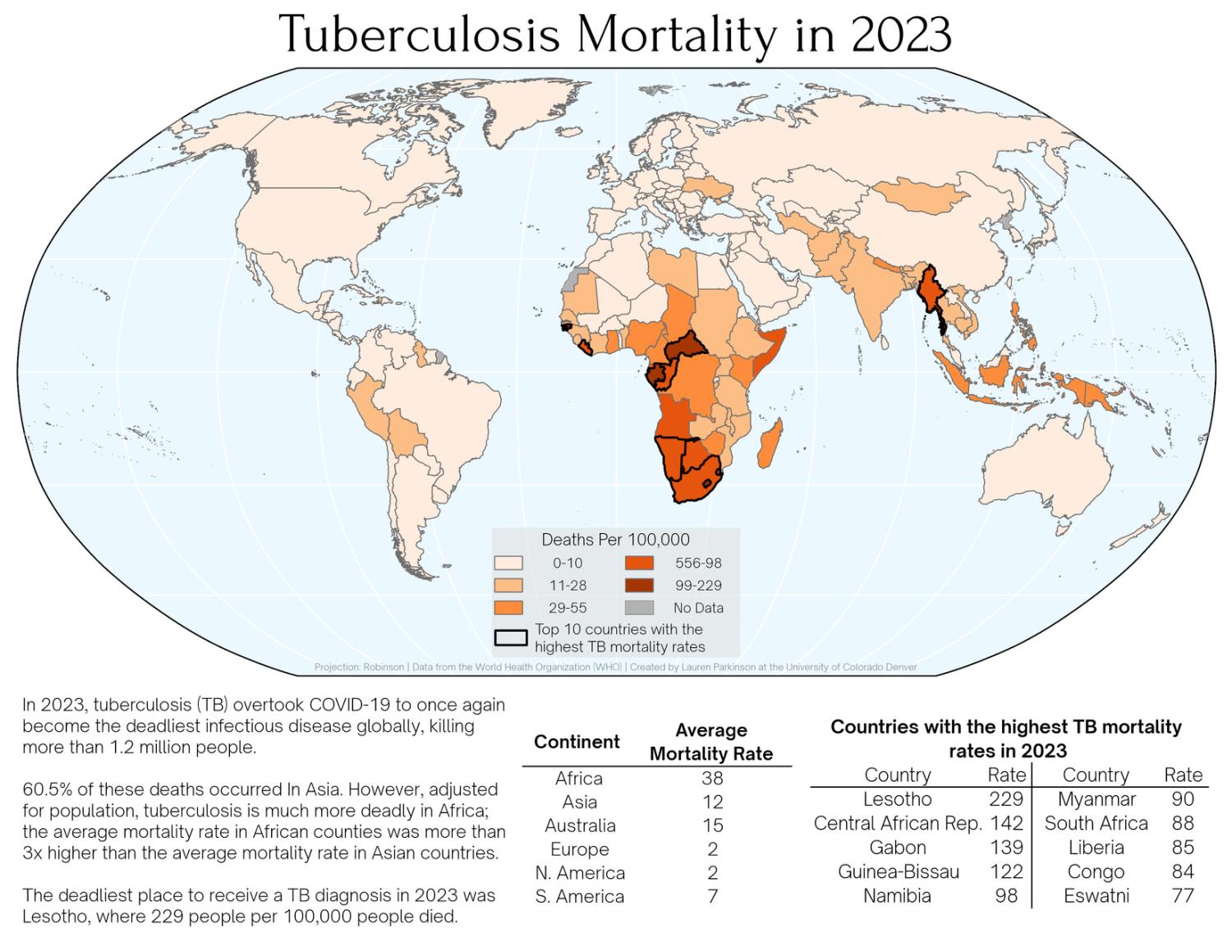 World choropleth map showing tuberculosis mortality per 100,000 people in 2023. Sub-Saharan Africa and Myanmar show the highest death rates (99–229, dark orange-brown), outlined in black as the top 10 highest-mortality countries. Data from WHO.