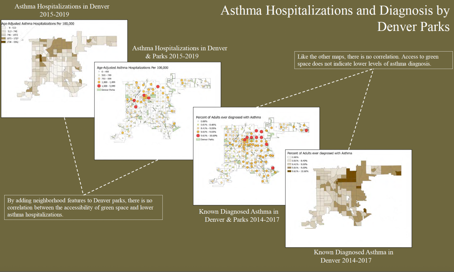 Four maps display relationships between asthma data and park access in Denver from 2014-2019. Text notes no correlation between accessibility of green spaces and asthma hospitalization rates. Access to green space does not indicate lower levels of asthma diagnosis. 