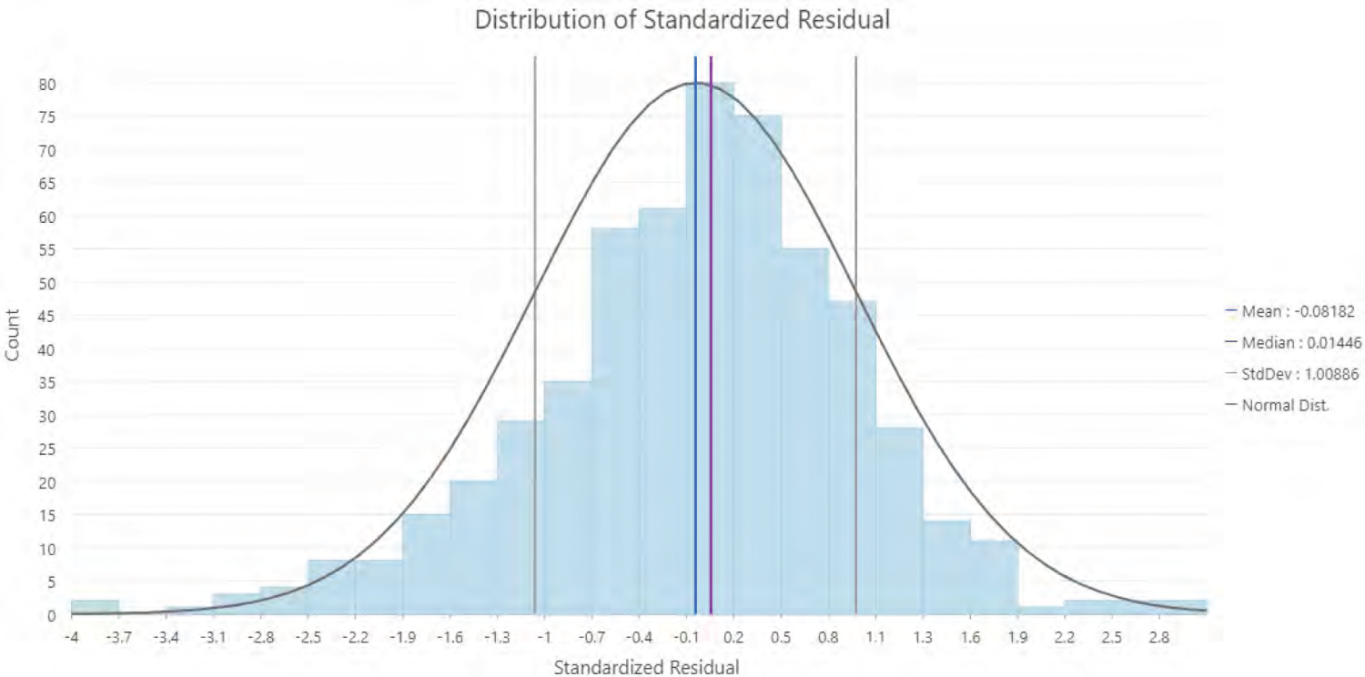 Histogram of standardized residuals shows a bell curve distribution with a mean near -0.08, a median near 0.01, and standard deviation of 1. Standard normal curve overlays in black, with data bars in light blue. Vertical lines for mean and median are marked in red and blue.