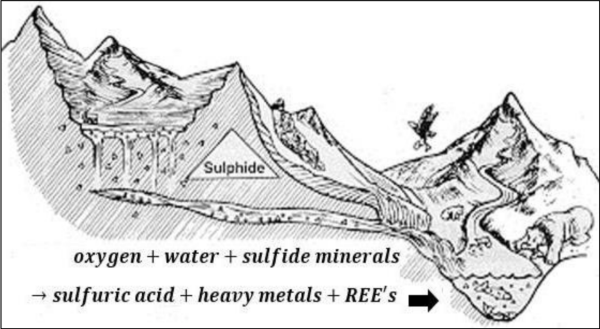  oxygen, water, sulfide forms sulfuric acid, heavy metals, REEs; bear watches.