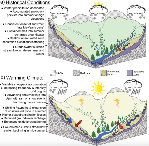  (a) historical snowmelt recharges groundwater into late summer; (b) warming climate causes early melt, less recharge, larger unsaturated zones, and earlier streamflow from groundwater.