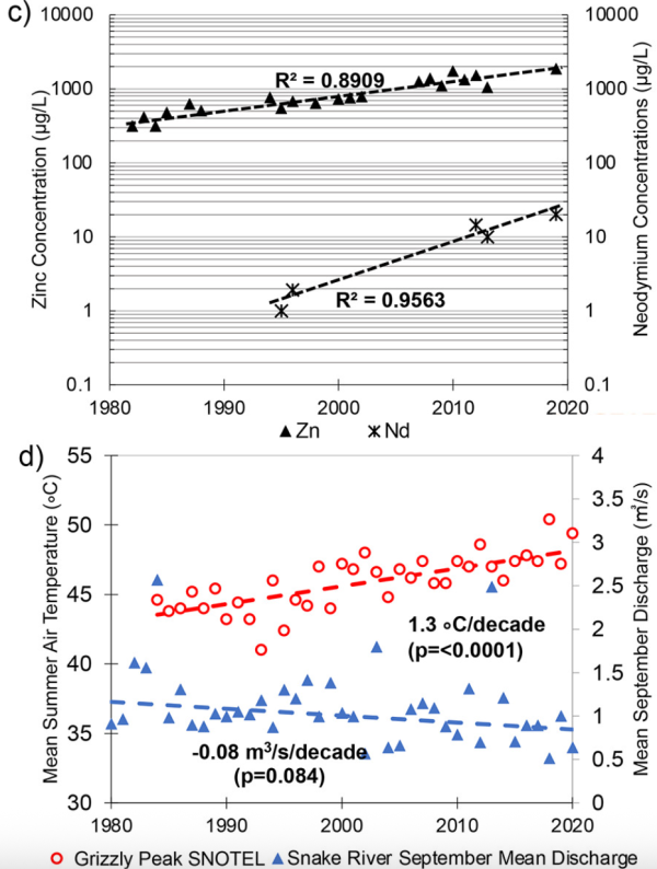 Two graphs show rising zinc and neodymium concentrations over time (c), and increasing summer air temperatures with slightly declining stream discharge (d), indicating warming and potential impacts on water quality and flow.