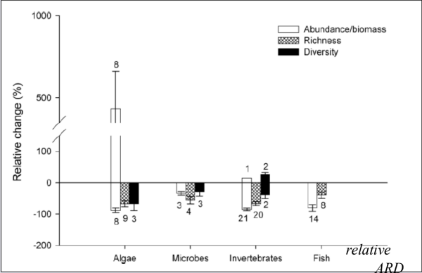 Bar graph showing relative change (%) in abundance/biomass, richness, and diversity across algae, microbes, invertebrates, and fish. Algae abundance shows high variability; all other groups mostly show negative changes. Sample sizes are labeled.