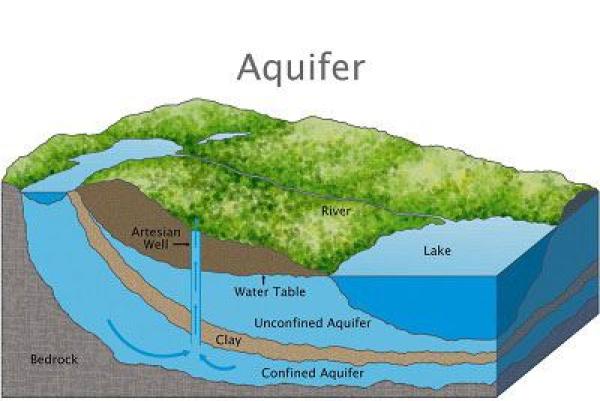 Illustration of an aquifer system showing a river, lake, artesian well, water table, unconfined and confined aquifers with bedrock and clay layers.