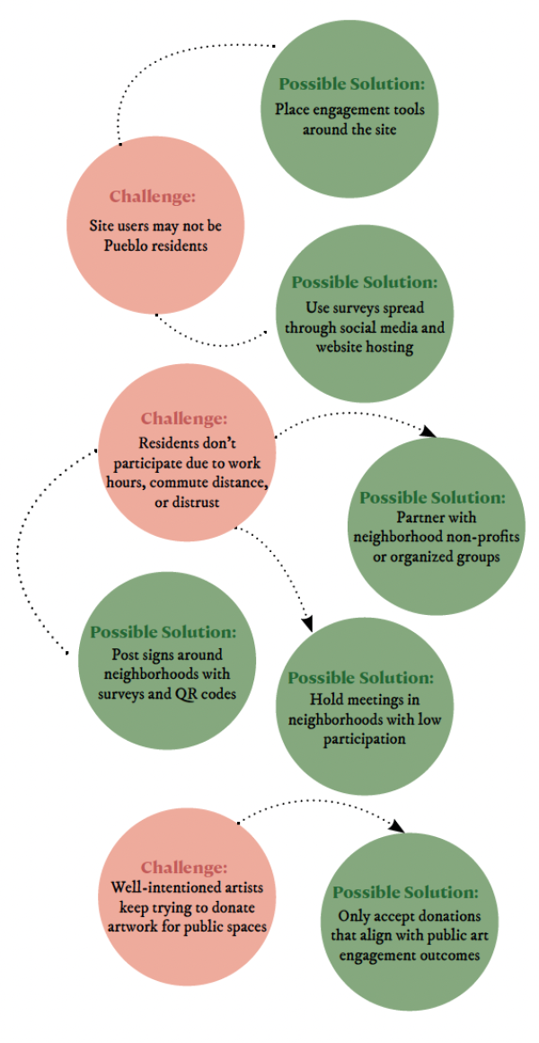 Diagram shows community challenges (in red) linked to solutions (in green), using dotted lines to show relationships and flow.