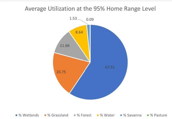 A pie chart illustrating the average utilization of different land types within a 95% home range. The largest portion (62.51%) is assigned to Wetlands, followed by Grassland (20.75%), Forest (11.66%), Water (8.64%), Savanna (0.09%), and Pasture (1.53%).