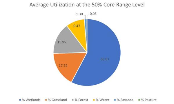 A pie chart displays the average utilization at the 50% core range level. The largest slice, representing 60.67%, corresponds to Savanna. Forest accounts for 17.72%, Grassland 15.95%, Wetlands 9.47%, and Water 0.05%. The smallest slice represents Pastures and accounts for 1.30%. Each slice is labeled and color-coded.