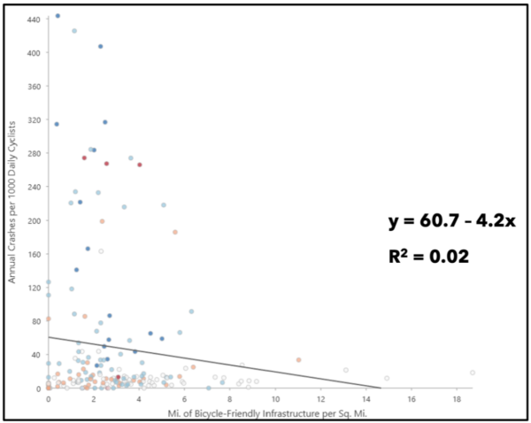 A scatter plot showing Global Ordinary Least Squares (OLS) regression with points color-coded by local slope coefficients matching the symbology of Figure 5 (GWR slope coefficients)