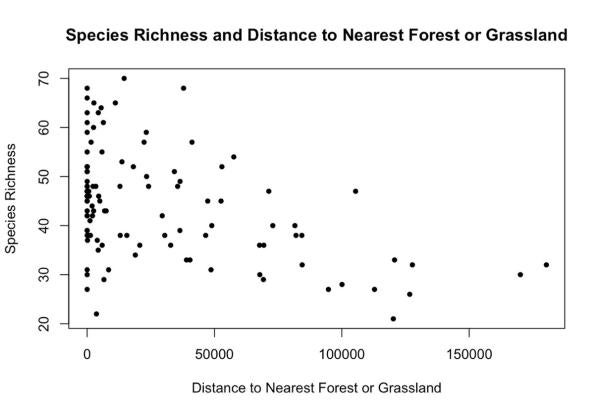Scatterplot titled “Species Richness and Distance to Nearest Forest or Grassland.” The x-axis represents the distance to the nearest highway in meters, ranging from 0 to 200,000. The y-axis represents species richness, ranging from 20 to 70. Each point represents a data sample. There is a trend between distance to the nearest forest or grassland and species richness, suggesting a negative relationship between the two variables.