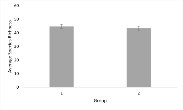 A bar graph displays the average species richness for two groups (1 and 2). The gray bar representing Group 1 reaches approximately 45, while the bar for Group 2 is slightly lower, reaching approximately 42. Error bars (represented by small vertical lines) are visible on both bars, indicating the confidence intervals around each mean. The y-axis represents the Average Species Richness, ranging from 0 to 60. The x-axis represents the Group, labeled "1" and "2".