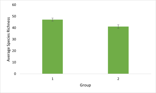 A bar graph displays the average species richness for two groups (1 and 2). Group 1 has an average species richness of approximately 47, while Group 2 has an average species richness of about 42. Error bars are present for each group, indicating the variability in the data. The vertical axis represents the average species richness, ranging from 0 to 60. The horizontal axis represents the group number (1 and 2).