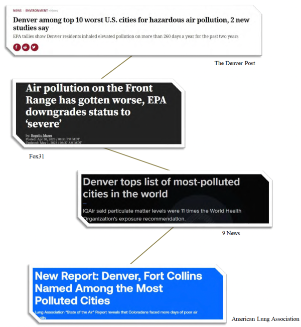 Collage of headlines about air pollution in Denver, highlighting its severe status and poor global ranking. Tone is alarming and urgent.