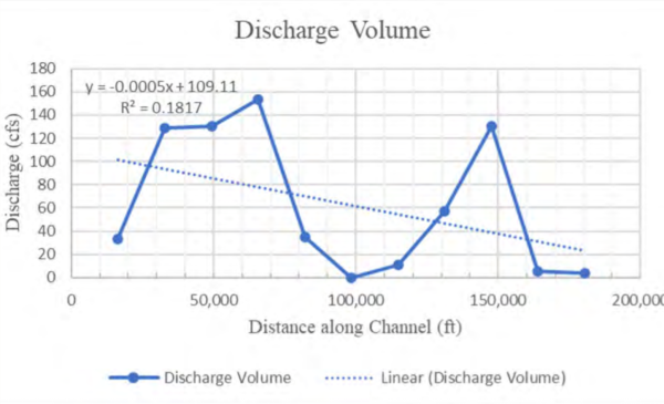 Line graph depicting discharge volume versus distance along a channel, measured in cubic feet per second (cfs) over 200,000 feet. The blue line fluctuates, while the dotted trend line slopes downward indicating a slight decrease. Equation shows a negative slope, R² at 0.1817.