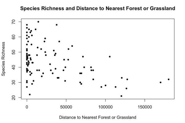 Figure 3. Species richness values plotted against distance to the nearest forest/ grassland for each route.