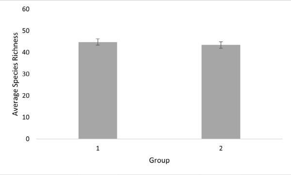 Figure 4. Mean species richness for the two groups based on distance to the nearest highway. Group 1 had a mean species richness of 44.82 while Group 2 had a mean species richness of 43.45. Error bars represent the standard error of the mean.