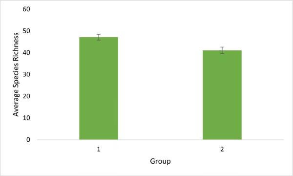 Figure 5. Mean species richness for the two groups based on distance to the nearest forest/grassland. Group 1 had a mean species richness of 47.15 while Group 2 had a mean species richness of 41.13. Error bars represent the standard error of the mean.
