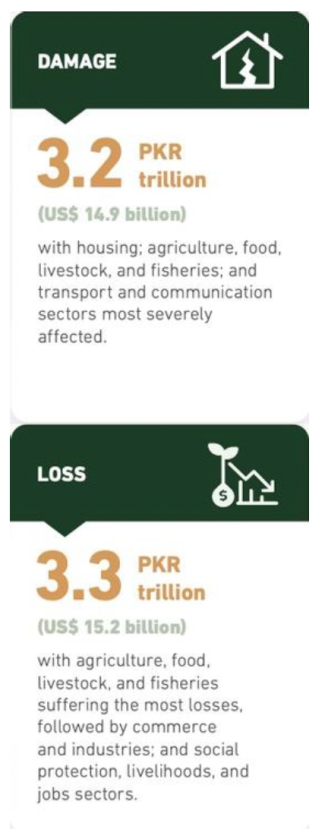 Infographic showing economic impacts in Pakistan. Damage is 3.2 trillion PKR, majorly affecting housing, agriculture, and transport. Loss is 3.3 trillion PKR, impacting agriculture, commerce, and social sectors.