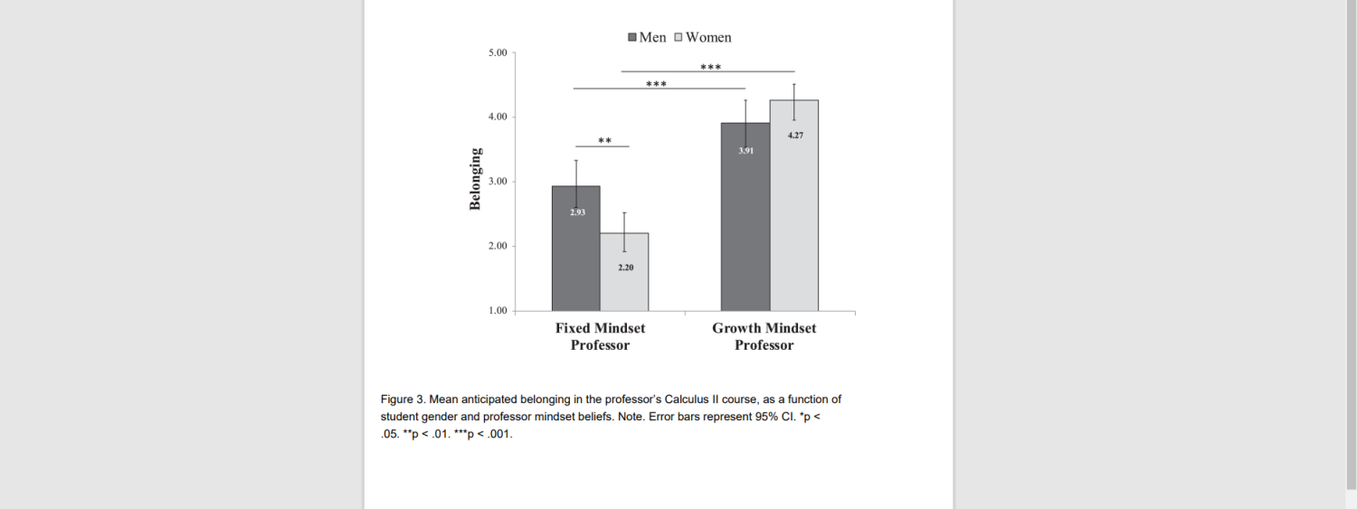 A black and white chart with two bar graph sets showing both men and women perform better in courses with instructors who have growth mindset 