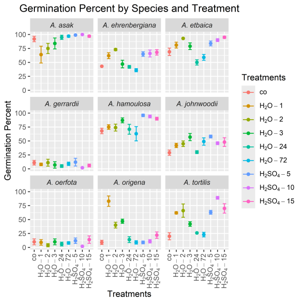 A graph demonstrating germination percentages by species and treatment.