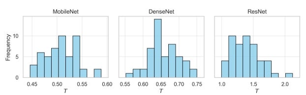 Histogram plots of the optimized temperature parameter values during the calibration
