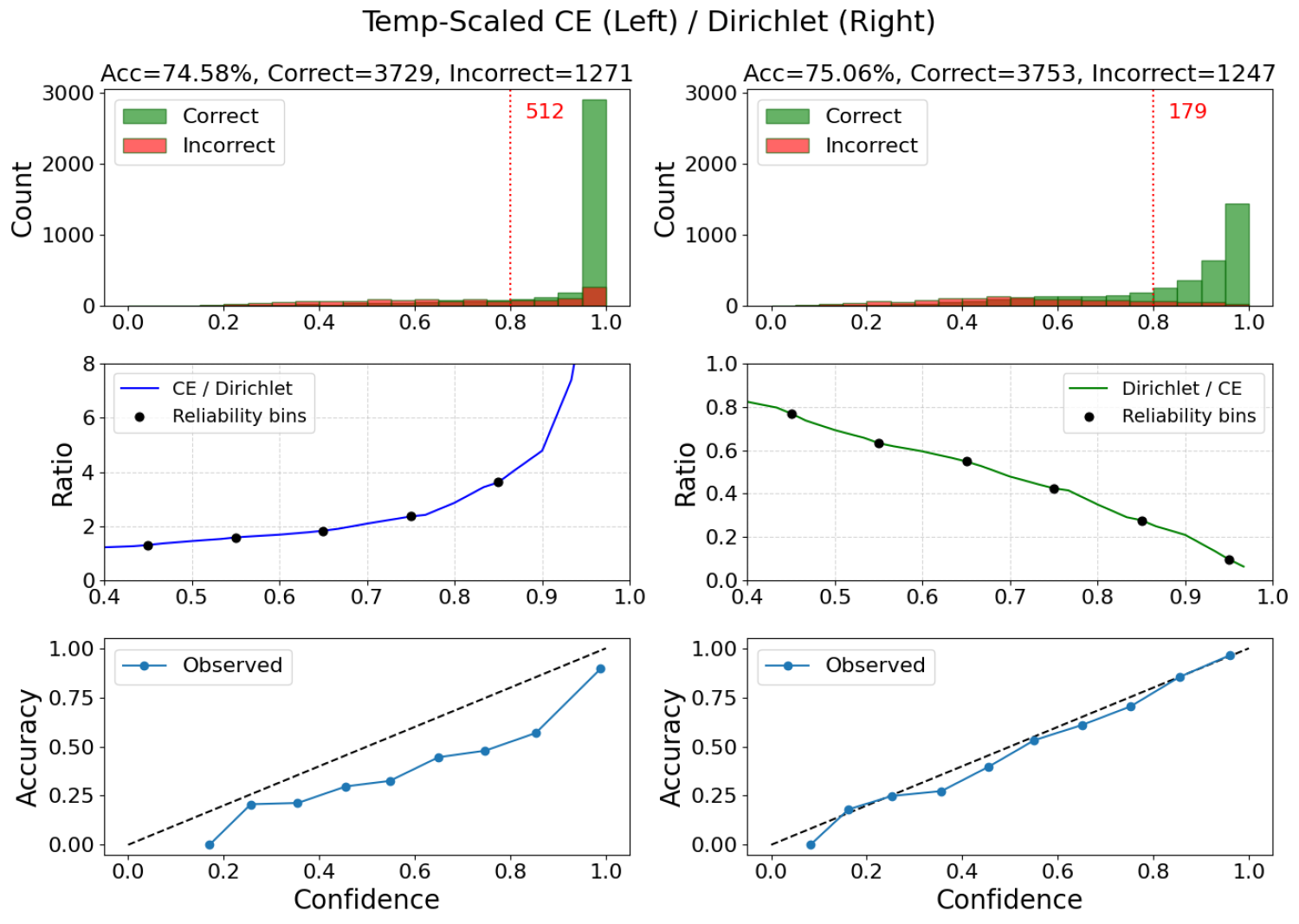 Six Dirichlet Classifiers charts
