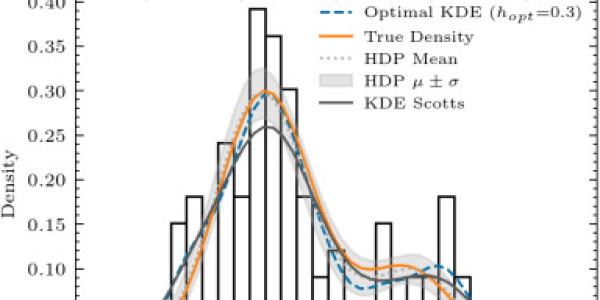 A bar chart showing a comparison of KDE and HDP. The shaded zone represents the HDP sample mean with a window of one standard deviation above and below