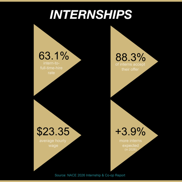"Black graphic with gold, teal, and cream text presenting four internship statistics from the 2026 NACE report: 63.1% intern-to-full-time-hire conversion rate, the highest in five years; 88.3% offer acceptance rate, up from 82.8% the year before; $23.35 average hourly wage for bachelor's-level interns; and 3.9% more interns expected to be hired in 2026. Footer reads 'CU Denver College of Liberal Arts and Sciences.'"