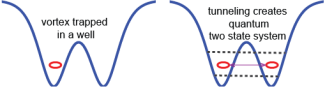 A fluxon trapped in a well tunneling to another well to create a two-state system