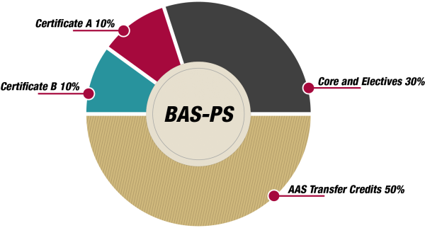pie chart showing AAS transfer credits making up 50% of BAS degree, certificate A and B making up another 20%, and 30% made up of core and electives