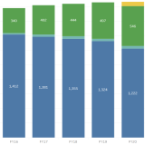 Bar graph of tableau dashboard